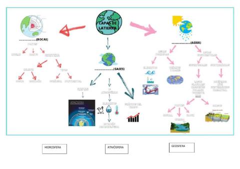 La tierra y sus partes