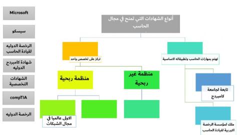 ورقة عمل شهادات الحاسب