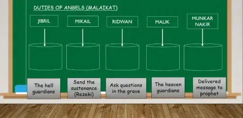 Duties of malaikat part 1