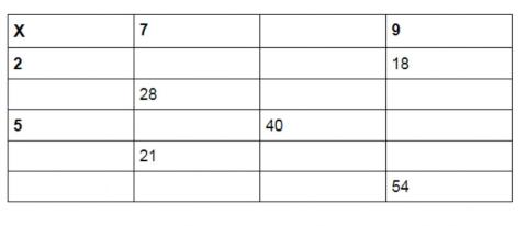 Biderketa taula osatu