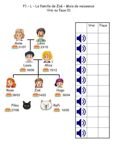 F1 – L – La famille de Zoé – Mois de naissance – Vrai ou faux