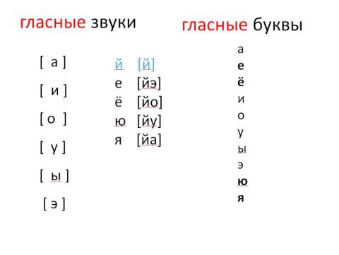 Гласные звуки