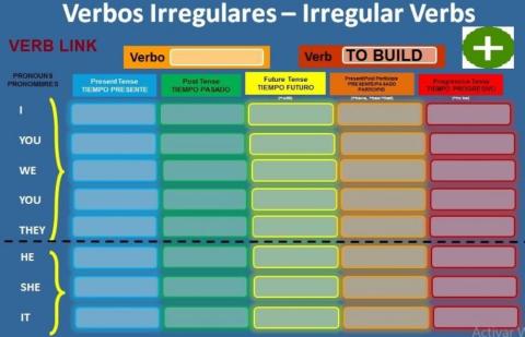 Verb to  to build +