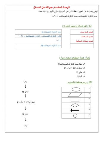 صياغة حل المسائل1