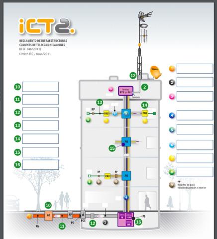 Topología de una ICT 3