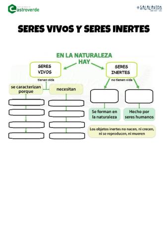 Seres vivos e inertes Esquema. CE Castroverde