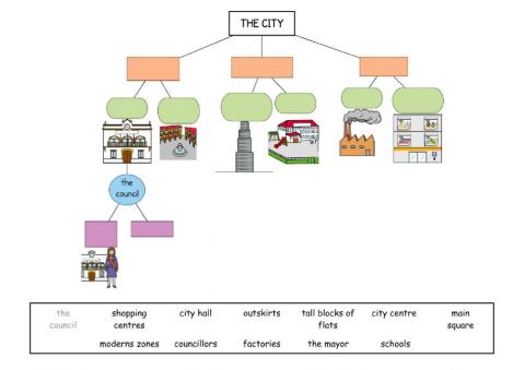 The City Mind Map