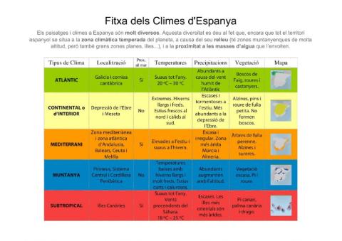 Fitxa dels Climes d'Espanya