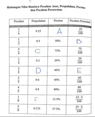 Hubungan nilai diantara Pecahan,Perpuluhan dan Peratus