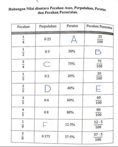 Hubungan nilai diantara Pecahan,Perpuluhan dan Peratus