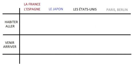 Prépositions - ville, pays