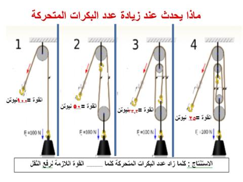 زيادة عدد البكرات المتحركة