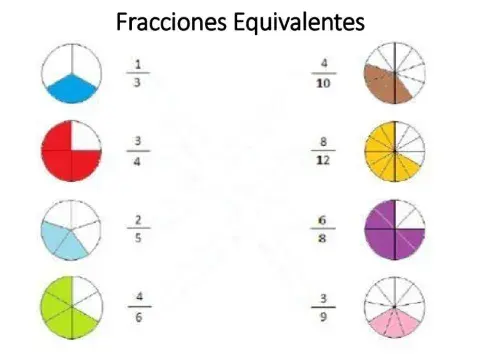 Fracciones equivalentes