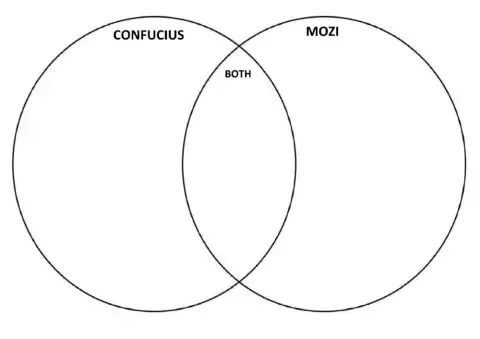Mozi venn diagram