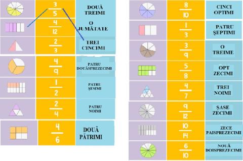Fractii recunoastere