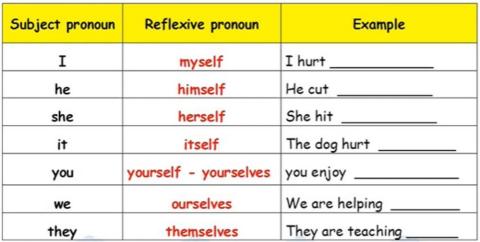Reflexive Pronouns