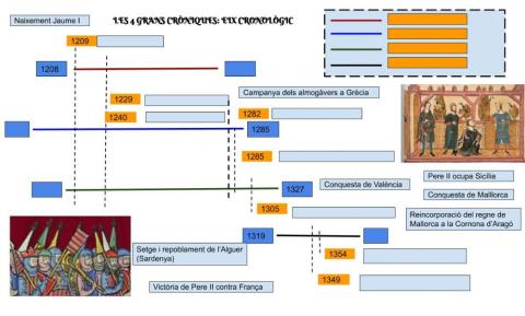 Eix cronoògic les 4 grans cròniques