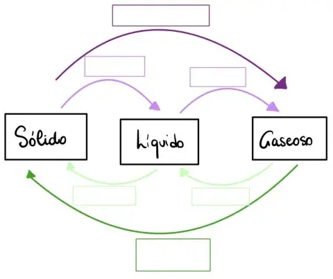 Los cambios de estado