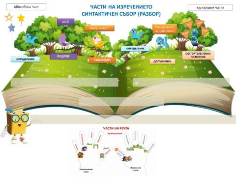 Разделяне на сложно изречение на прости