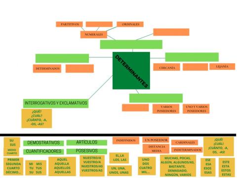 Determinantes esquema