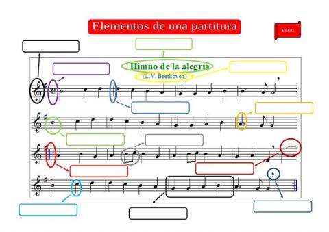 Elementos de una partitura
