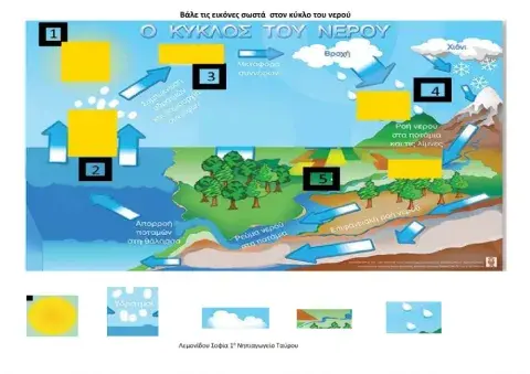 Ο κύκλος του νερού