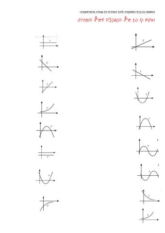 התאמה בין גרף הפונקציה לגרף הנגזרת
