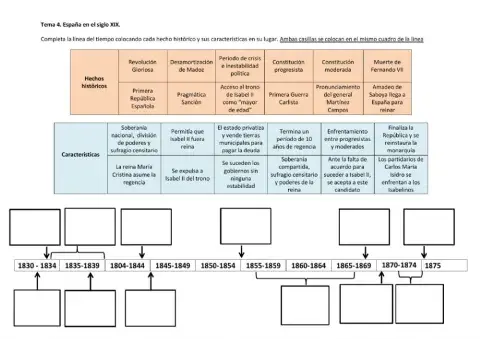 Línea del tiempo Isabel II