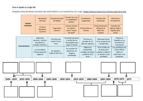 Línea del tiempo Isabel II