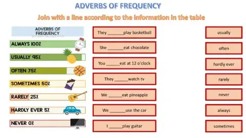 Adverbs of frequency