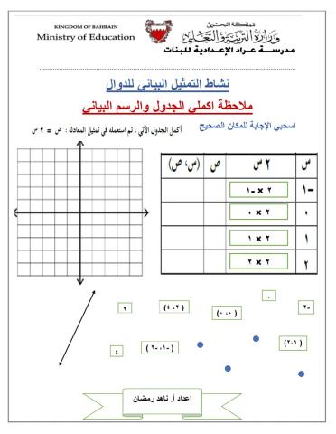 التمثيل البياني للدوال
