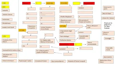 mappa concettuale dal Barocco al Romanticismo