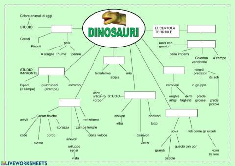 Schema riassuntivo sui dinosauri