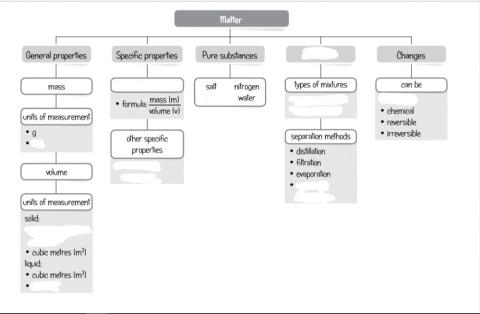 Matter - Mindmap
