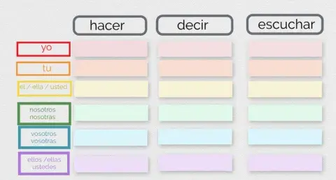 Hacer - decir- escuchar