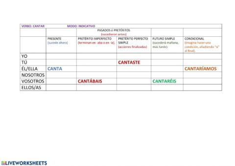 Los verbos simples- Modo indicativo