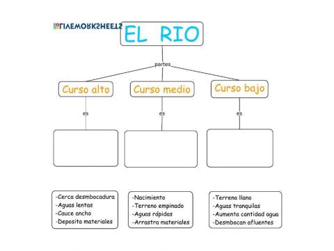 Partes del río