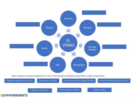 Mapa conceptual: el verbo