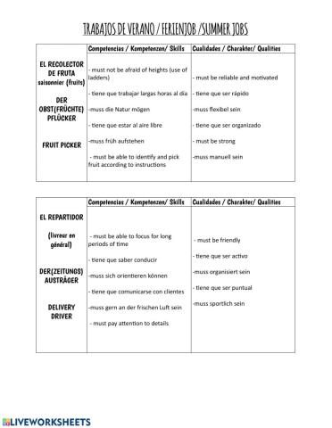Jobs qualities and skills