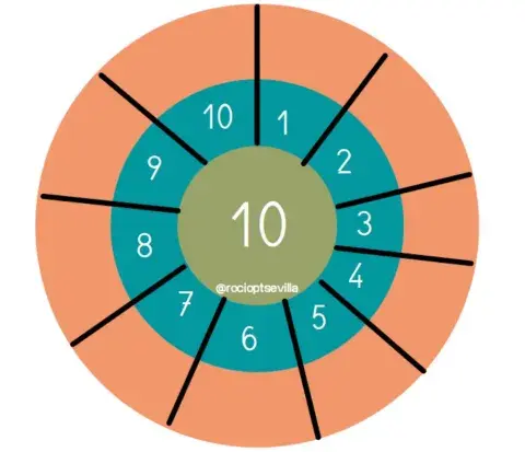 Diana de la tabla del 10