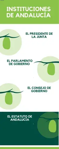 Esquema instituciones DE ANDALUCÍA