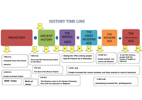 Counting time in history