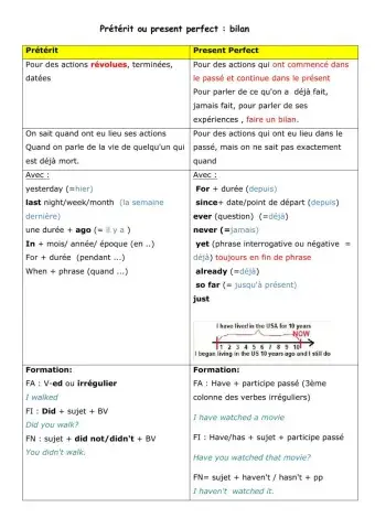 How to write a biography : let's practise (methodology and grammar)