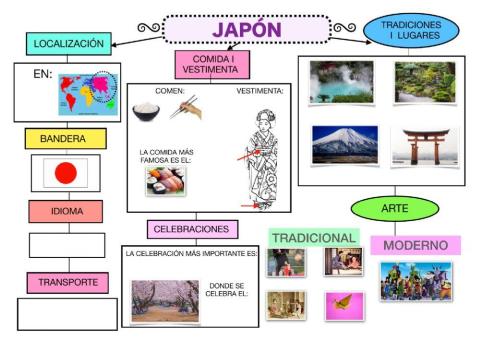 Mapa conceptual del japón