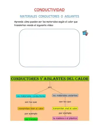 Conductividad del calor