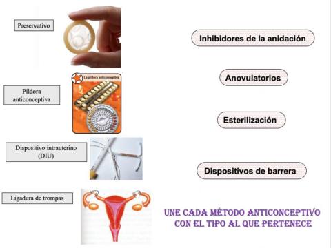 Tipos de métodos anticonceptivos