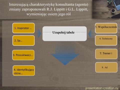 Role ludzi w procesie zmian