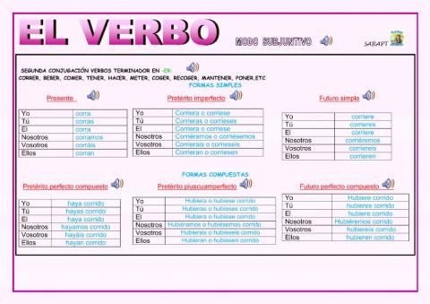 Modo subjuntivo