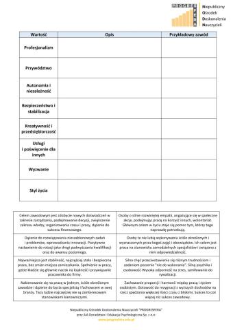 Wartości zawodowe-dopasuj definicję do typu oraz podaj przykładowy zawód