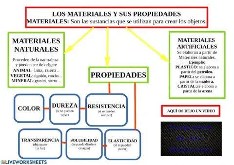 La materia y sus propiedades
